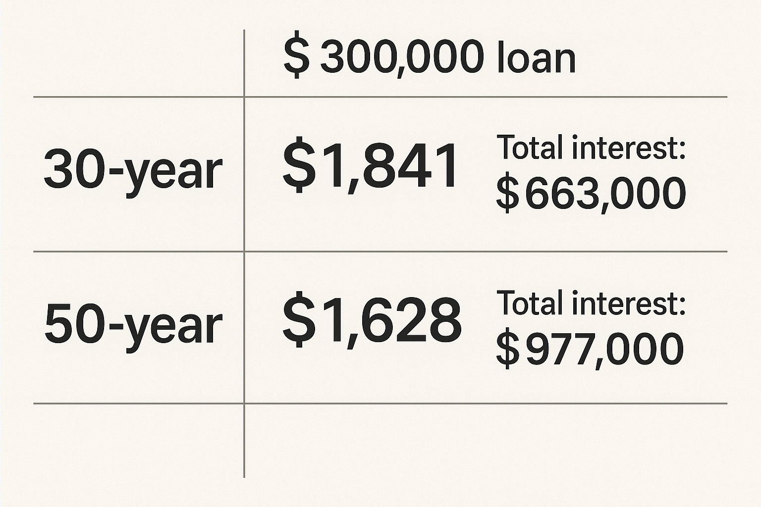 12 Things to Know About the 50 year mortgage — What “Trump 50 year mortgage” Means for Buyers, Lenders, and the Market