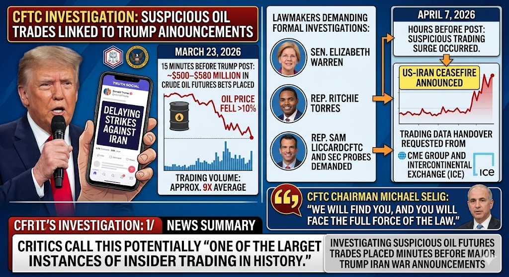 "The Trade Before the Tweet": CFTC Probes Hundreds of Millions in Suspicious Oil Bets- And Trump's Iran Announcements Are at the Center of It All