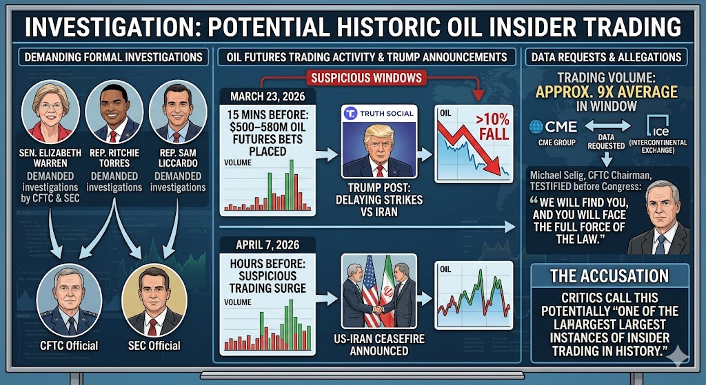 "The Trade Before the Tweet": CFTC Probes Hundreds of Millions in Suspicious Oil Bets- And Trump's Iran Announcements Are at the Center of It All