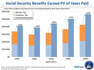 Baby Boomer Social Security Returns Hit 265%, Here's Why