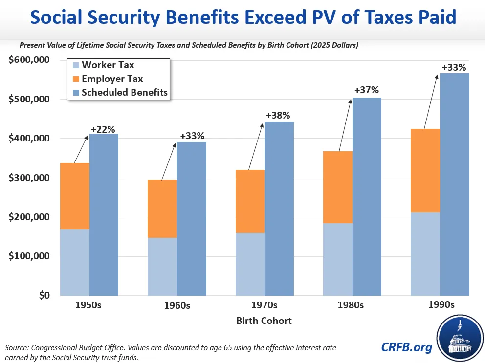 Baby Boomer Social Security Returns Hit 265%, Here's Why